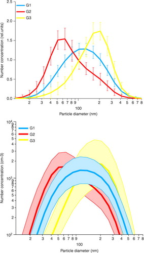 Fig. 7 Average relative (top) and absolute (bottom) number size distributions of three clusters (G1–G3) of ZOTTO size distributions. Error bars indicate the standard deviations of the relative group averages. Shaded areas in the colour of the averages indicate the ranges of one standard deviation about the absolute averages plotted as thick lines.
