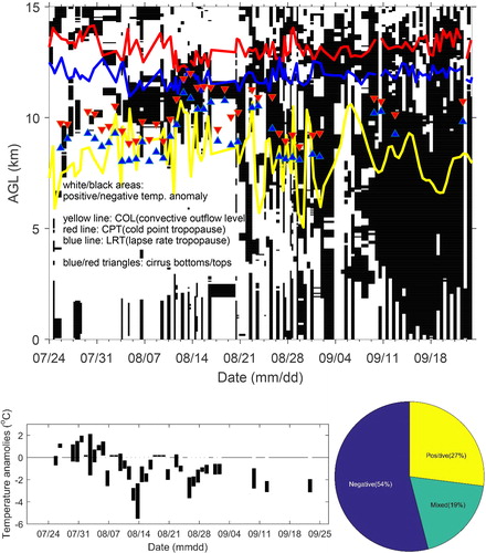 Fig. 3. (a) Deviation field from the average temperature of the radiosondes in the summer of 2016. The white and black areas correspond to positive and negative deviations from the average temperature, respectively. The blue and red triangles are the observed bottoms and tops of cirrus clouds, respectively, and the red, blue, and yellow lines correspond to CPT (Cold Point Tropopause), LRT (Lapse rate Tropopause), and COL (Convective Outflow Level) altitudes, respectively. (b) Temporal variation of temperature deviation within cirrus clouds. (c) The attribution of temperature deviation proportions.