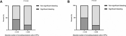 Figure 5 Association between absolute number of circulating leukemic cells and bleeding events. The significant bleeding rate was higher in patients with an absolute number of circulating leukemic cells ≥2.59×109/L than in those with an absolute number of circulating leukemic cells <2.59×109/L in all patients with APL (A). In the non-high-risk group, the significant bleeding rate was higher in patients with peripheral blood promyelocyte counts ≥2.59×109/L (B).