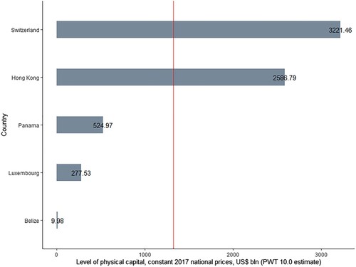 Figure A3. Level of physical capital between offshore origin countries, 2019. Source: Penn World Table 10.0.Note: Red solid line represents average level among the presented countries.