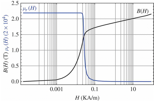 Figure 2. B – H and μ r (H) characteristics of the Armco M5 Steel [Citation14].