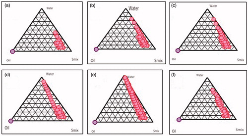 Figure 1. Pseudoternary phase diagrams showing nanoemulsion area (a–f). (a) Smix ratio (1:1); (b) Smix ratio (2:1); (c) Smix ratio (3:1); (d) Smix ratio (4:1); (e) Smix ratio (5:1); (f) Smix ratio (1:0).