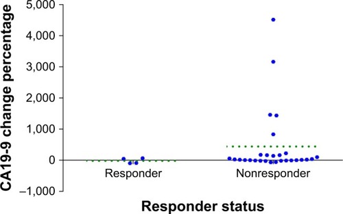 Figure 7 The association between the response status and the percentage change in CA19-9 level.