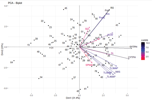 Figure 1. Principal component biplot of 81 sugarcane genotypes based on 16 phenotypic traits data pooled over two locations.