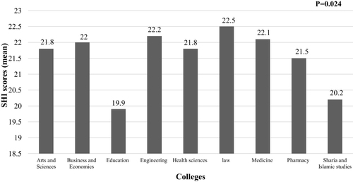 Figure 3 Difference in sleep hygiene scores between colleges.