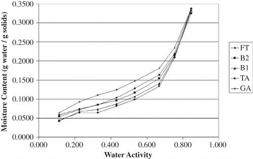 Figure 2 Comparison of the moisture adsorption isotherms for gum acacia based products at 23°C.