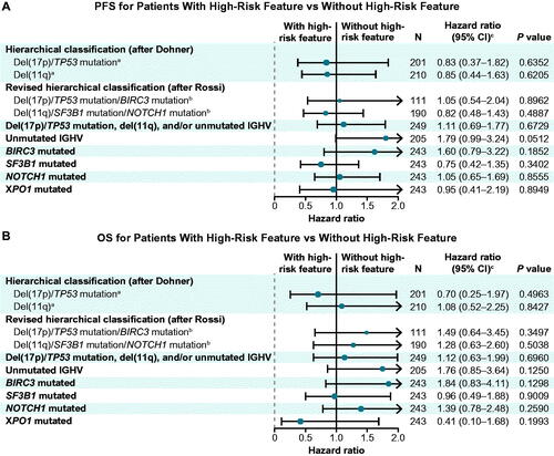 Figure 4. Forest plots of (A) progression-free survival and (B) overall survival with ibrutinib-based therapy in patients with versus without specified high-risk genomic features. CI: confidence interval; OS: overall survival; PFS: progression-free survival. aWithout high-risk feature = all others (neither del(17p)/TP53 mutation nor del(11q)). bWithout high-risk feature = all others (neither del(17p)/TP53 mutation/BIRC3 mutation nor del(11q)/SF3B1 mutation/NOTCH1 mutation). cHazard ratio for PFS or OS with versus without high-risk features.