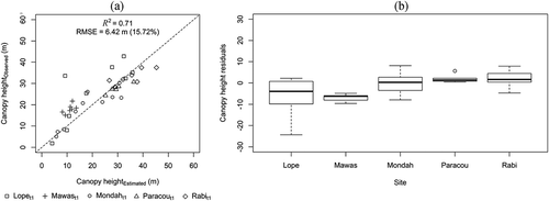 Figure 2. Validation of the linear relationship between TanDEM-X volume coherence and canopy height with the pooled data from the first acquisitions (a) and the residuals in the individual areas (b)