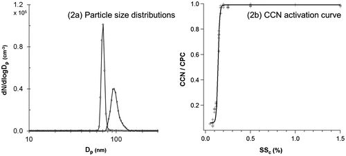 Fig. 2. Measured size distribution (a) of Sigma sea salt (initial diameter of 70 nm) particles before and after coating with palmitoleic acid (medium coating thickness, 80 °C) and (b) the corresponding CCN activation curve.