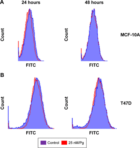 Figure S1 Reactive oxygen production in (A) MCF10A cell line and (B) T47D cell line.