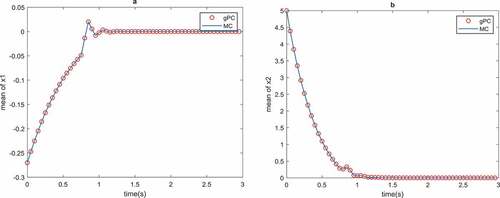 Figure 3. Mean of the optimal states of the CSTR with MC and gPC uncertainty propagation