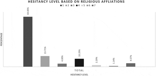 Figure 8. Hesitancy levels based on religious affiliations.