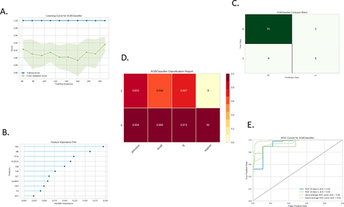 Figure 1 Learning curve (A) feature importance plot (B) confusion matrix (C) classification report (D) receiver operating characteristics (ROC) curve (E) of XGBClassifier using 12 variables identified by univariate analysis.