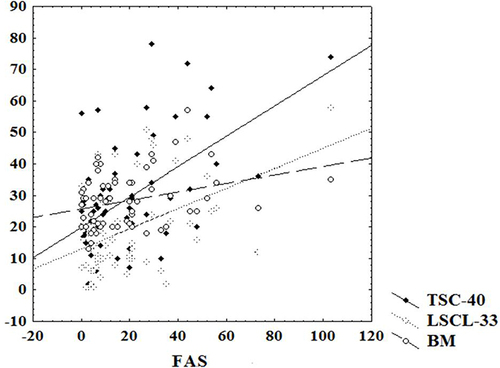 Figure 1 Spearman correlations of aviophobic experiences measured by FAS with stress symptoms (measured by TSC-40 and LSCL-33) and symptoms of burnout (BM).