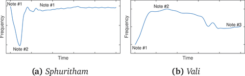 Figure 3. Pitch contours for two different gamakas played on flute.