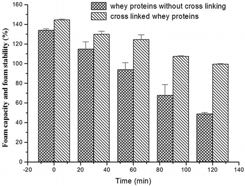 Figure 5 The foam capacity and foam stability of cross linked whey proteins with PPO. The conditions of cross linking were as follows: caffeic acid 1 mM, pH 4, PPO activity 600 U/ml, 40°C for 4 h.