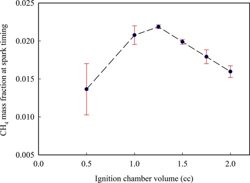 Figure 12. CH4 concentration in ignition chambers of case group A at spark timing.