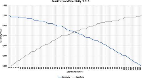 Figure 2 Sensitivity and specificity analysis of NLR. NLR optimal cut-off value was determined to be 5.12 (n=118).