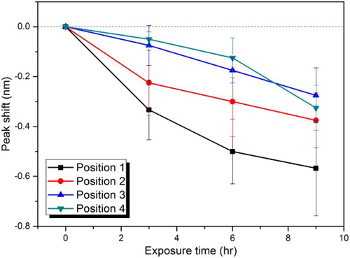 10 Average FBG peak shift observed for series of FBG embedded in epoxy vinyl ester based GRP after single exposure to sea water at 120°C for up to 9 h in positions 1–4 (refer to inset in Fig. 7 for fibre positions, configuration B)