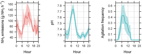 Figure 9. Diel profiles of median NH3 emissions with deposition corrections (left), mean pH measured at the inflow (middle), and counts of agitation events mixing the sludge tanks (right).