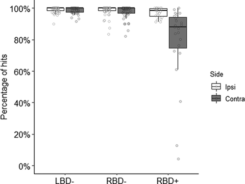 Figure 3. Boxplots depicting the percentage of hits for targets at the ipsilesional (ipsi) and contralesional side (contra), averaged over all conditions. The thick line in the middle is the median. The top and bottom box lines show the first and third quartiles. The whiskers show the maximum and minimum values, with the exceptions of outliers. Individual scores are depicted by gray circles. Data is split for patients with left-brain damage without visuospatial neglect (LBD-), right-brain damage without visuospatial neglect (RBD-), and right-brain damage with visuospatial neglect (RBD+)