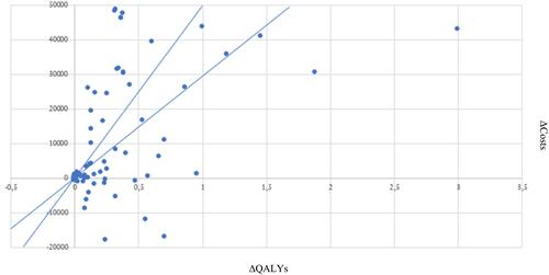 Figure 2 Incremental Cost-Utility Ratios from the healthcare perspective. For ease of comparison, results are shown in additional euros per additional QALY, applying the euro-currency exchange rates of the year of each record. The values were not updated to any base year since the efficiency thresholds applied as a usual reference are usually kept constant over several years. In this sense, and to facilitate the interpretation of the results of both panels, two vectors were drawn with the values of €30,000/QALY and €50,000/QALY since they are frequently cited thresholds in the economic evaluation literature.