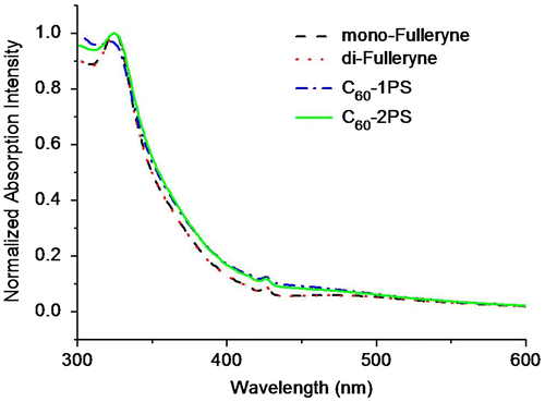 Figure 7. The steady-state UV–Vis absorption spectra of Mono-Fulleryne, Di-Fulleryne, C60-1PS and C60-2PS, measured in THF.