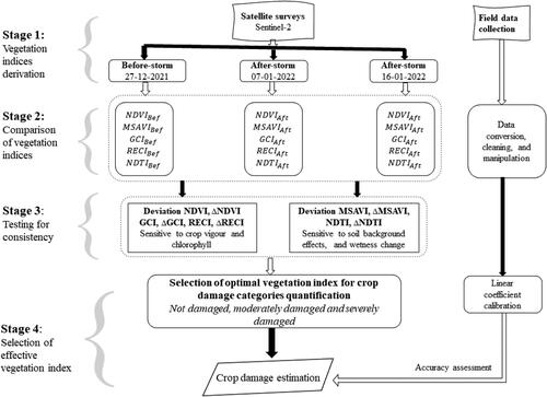 Figure 2. A four-stage approach for detecting and mapping severity of crop damage by hailstorm.