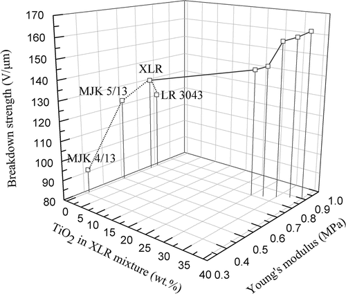 Figure 11. 3D plot of breakdown strength as a function of the Young’s modulus and filler amount for the XLR–TiO2 (R420) films and the pure LSRs.