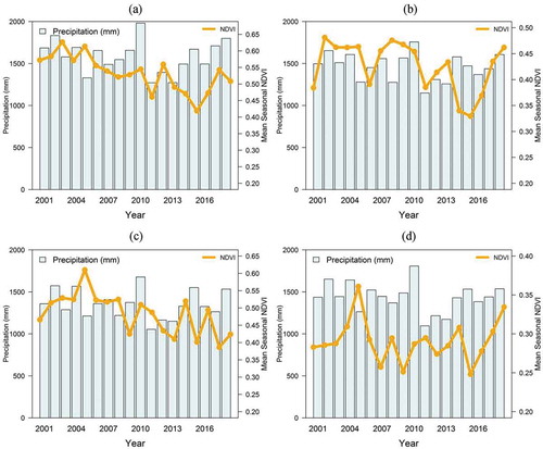 Figure 6. The variability of NDVI based phenology for the PFTs during 2001 to 2018, seasonal mean NDVI with corresponding information from the precipitation data, Woody savannah (a), Open shrubs (b), Grassland (c), Dryland crops (d)
