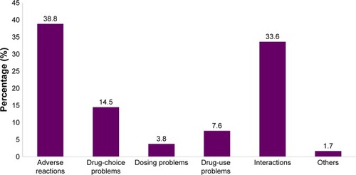 Figure 5 Drug-related problems (n=289).