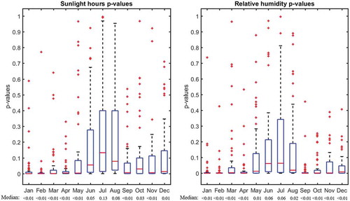 Figure 4. Box plots of p values for each month for the correlations between monthly precipitation and sunlight hours and relative humidity, based on a set of 54 p values (one for each climate gauge). Median values are displayed at the figure bottom