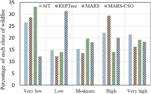 Figure 7. The susceptibility maps of wildfire natural hazard generated via MT, REPTree, MARS, and MARS-CSO.