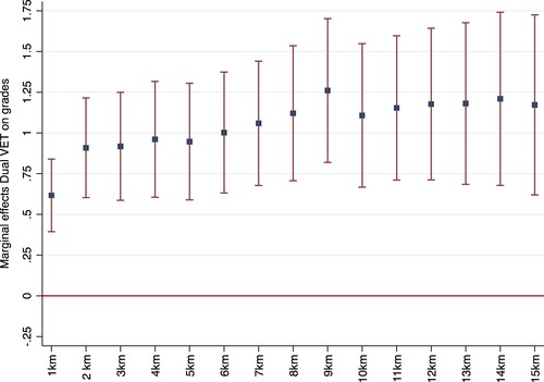 Figure 2. Robustness of Dual VET impact on standardised grades: 1–15 km distance.