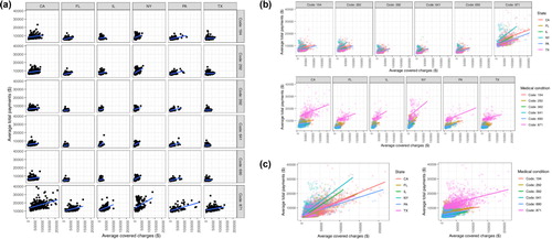 Fig. 3 Examples of types of complex plots. (a) A typical 36 panel plot. (b) A typical 12 panel plot with coloring has panels for the 6 states colored by medical condition and panels for the 6 medical conditions colored by state. A typical 6 panel plot would show one of these two rows. (c) A typical 2 panel plot has one panel colored by the 6 states and a second panel colored by the 6 medical conditions.