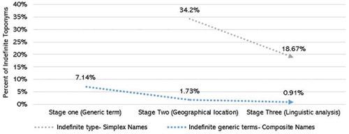 Figure 4. Comparison between the three stages of toponyms classification (geographical-based classification).