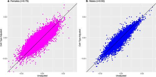 Figure 3. Comparison of meta-analysis model coefficients for gestational age and placental CpG methylation among EARLI, ELGAN, Healthy Start, and NHBCS before and after cell-type adjustment.