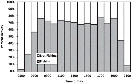 FIGURE 5. Percent fishing and nonfishing activity by the time of day for five combined trips. Data was provided by an electronic monitoring system’s GPS unit and an observer. Note that no fishing activity occurred between 2200 and 0500 hours.