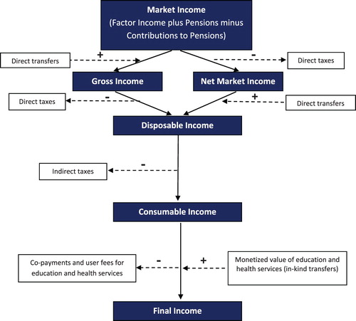 Figure 1. A framework to define income concepts and combine fiscal interventions. Source: Lustig (Citation2018) with some adaptation.Note: Core Income Concepts in dark blue background, Fiscal Interventions in white background.