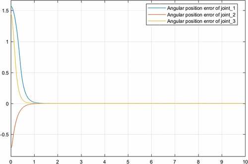 Figure 16. Angular position tracking errors using SMC with signum function without disturbance and parameter variation