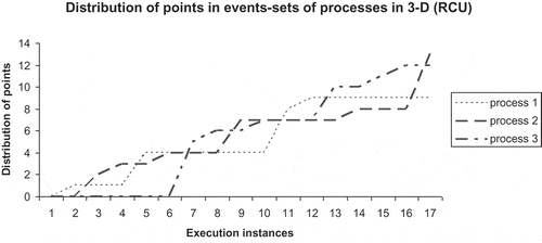 Figure 2. Distribution profile of points in 3-D in RCU mode.