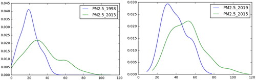 Figure 1. Left: Annual average PM2.5 kernel density of Chinese cities from 1998 to 2013. Right: Annual average PM2.5 kernel density of Chinese cities from 2015 to 2019. Note: 1998–2013 average PM2.5 concentration data source: Columbia University project (van Donkelaar et al., Citation2016).