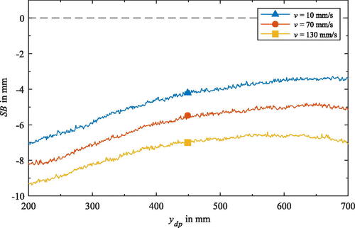 Figure 9. Average curves (n = 6) of spring-back against draping position for different velocities – exemplary curves for v = 10, 70 and 130 mm/s.