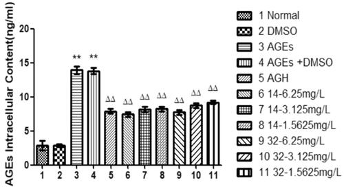 Figure 4. Effects of different concentrations of 14 and 32 on AGEs content. Each compound group can reduce the expression of AGEs.