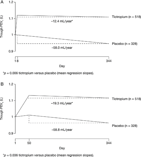 Figure 6 Effect of tiotropium on trough forced expiratory volume in 1 second (FEV1) following treatment with tiotropium or administration with placebo from (A) Days 8–355 and (B) Days 50–344 (Citation[26]). Reprinted from Pulmonary Pharmacology and Therapeutics, 18, Anzueto A, Tashkin D, Menjoge S, Kesten S, One-year analysis of longitudinal changes in spirometry in patients with COPD receiving tiotropium, 75–81., Copyright (2005), with permission from Elsevier.