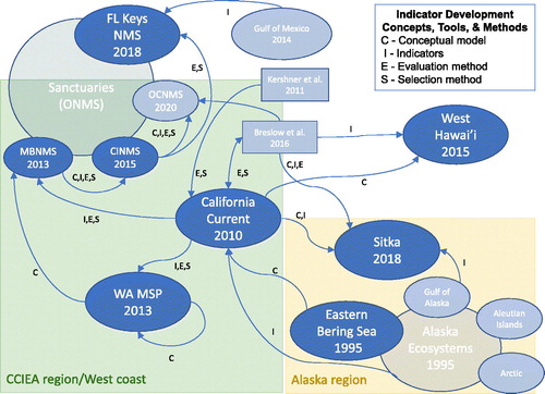 Figure 4. Transfer of methods, tools, and approaches between NOAA IEA teams working to develop indicator portfolios for each of the focal EBM case studies (dark blue ovals) described in this paper. The year the indicator development process was initially completed is noted under each project. Other EBM efforts (ongoing or planned) are shown as light blue ovals. Light blue rectangles provide key indicator development framework sources. Direction and types of interactions are shown by arrow orientation and component codes: C = conceptual models, I = potential indicators, E = evaluation methods, S = selection methods.