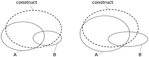 Figure 1. Schematic representation of construct content and measurement continuity. The target construct is represented as two ovals for the same construct, with a dashed line to indicate that its content might not be sharply delineated. On the left and the right, two measures (A and B) are represented with lighter dotted ovals. The A and B ovals indicate parts of the construct to represent partial content that is covered by measures A and B, which illustrates: (1) the hierarchical structure of the construct content and partial possibly overlapping coverage by its measures (A and B), (2) the variable content covered by measures across occasions or studies (i.e., different from left to right) due to variation of the construct content or of each of the measures. Measurement continuity shows in the variation between the measures (A vs B) and in the variation of the same measure across studies, time, etc.