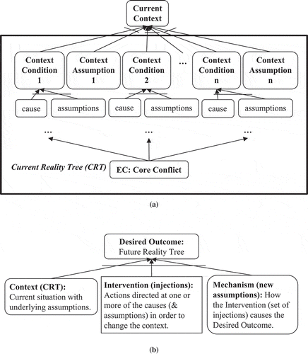 Figure 1. Relationships of TOC TP to design science CIMO. (a) Relationship of EC and CRT (micro) to current context (macro). (b) CIMO relationship of CRT, injections, and FRT (micro) to Desired Outcome (macro).