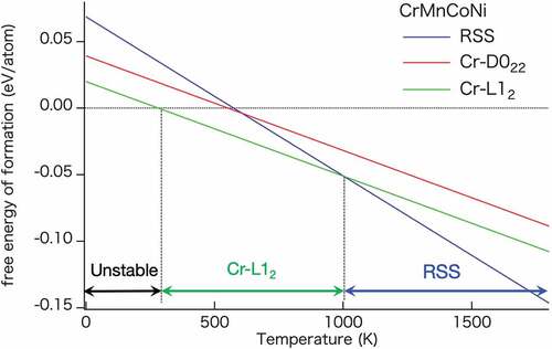 Figure 3. Free energy of formation of CrMnCoNi quaternary alloy as a function of temperature up to its melting temperature (1,799 K). Blue, red, and green lines indicate the RSS, Cr-D022, and Cr-L12 semi-ordered phases, respectively.