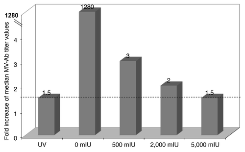 Figure 1. hCD46tg mice were given 0, 500, 2,000 or 5,000 mIU MV-nAb i.v., respectively, one day prior i.m. immunization with 1 × 105 pfu rMV-SIVgag. UV-inactivated virus and mice that did not receive measles nAb prior immunization served as controls. Measles antibody titers were determined by endpoint titration at day one and week 2. Fold increase of the median titers between these two time-points are shown in the different groups.